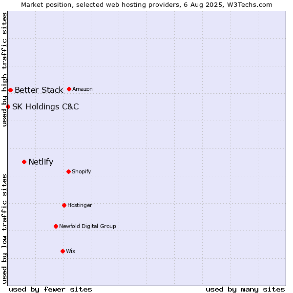 Market position of Netlify vs. Better Stack vs. SK Holdings C&C