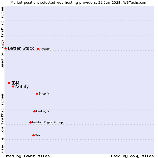 Market position of Netlify vs. IBM vs. Better Stack