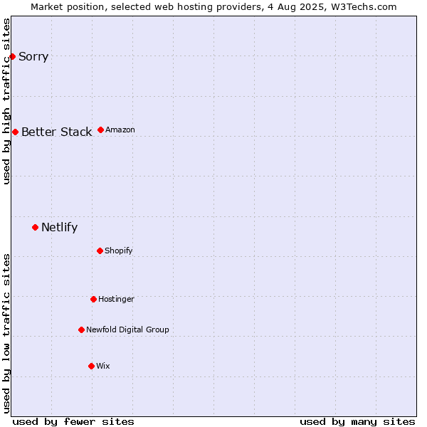 Market position of Netlify vs. Better Stack vs. Sorry