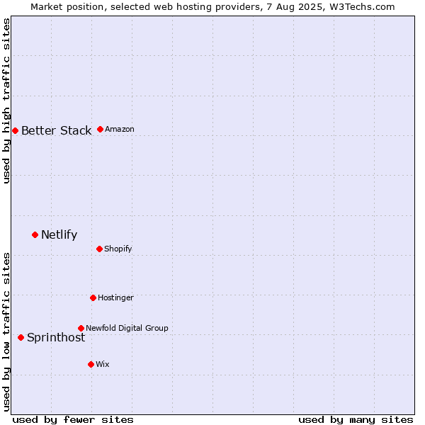 Market position of Netlify vs. Sprinthost vs. Better Stack