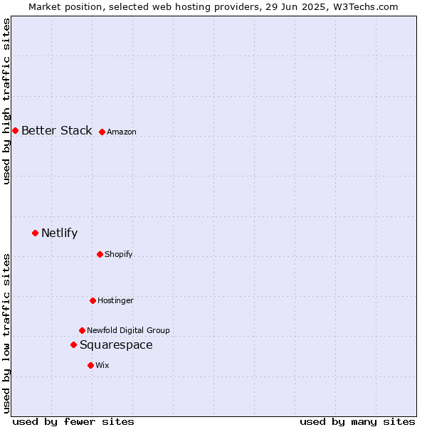 Market position of Squarespace vs. Netlify vs. Better Stack