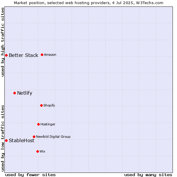 Market position of Netlify vs. StableHost vs. Better Stack