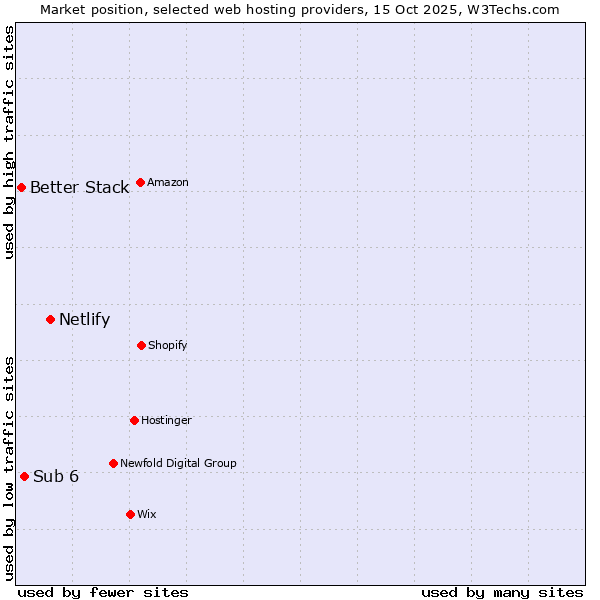 Market position of Netlify vs. Sub 6 vs. Better Stack