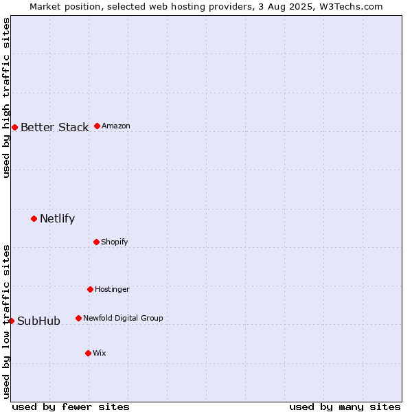 Market position of Netlify vs. Better Stack vs. SubHub
