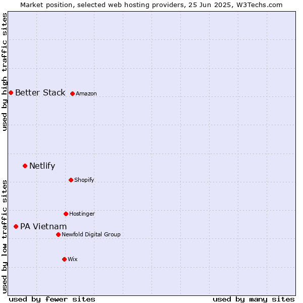 Market position of Netlify vs. PA Vietnam vs. Better Stack