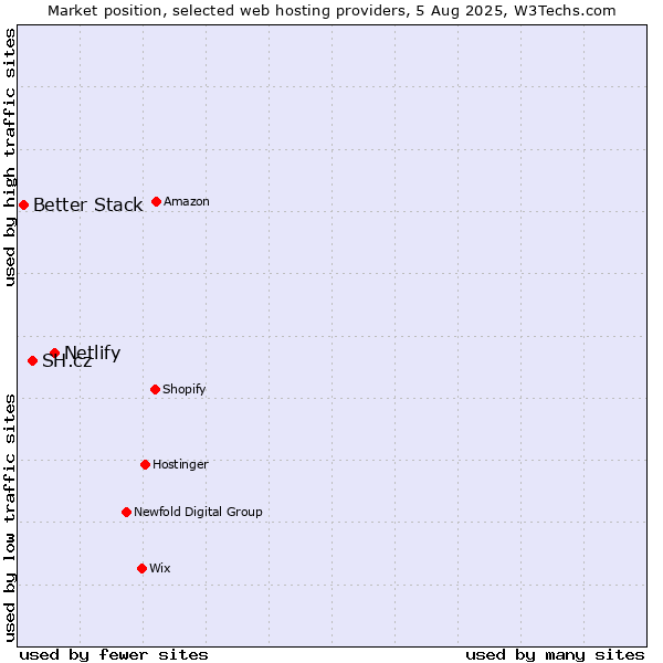 Market position of Netlify vs. SH.cz vs. Better Stack