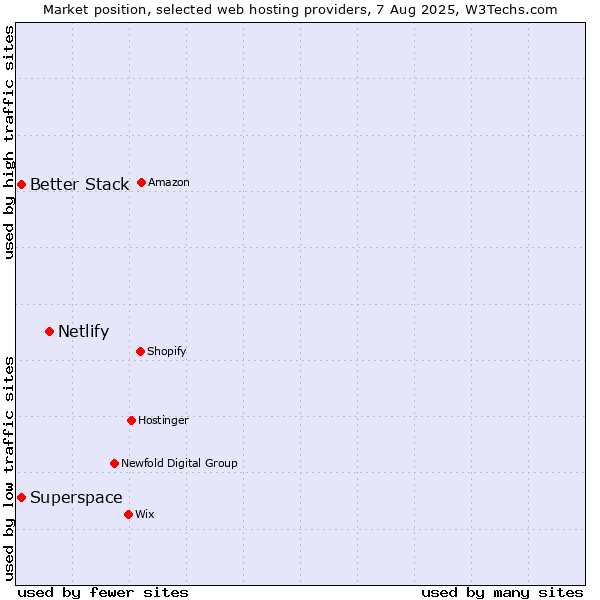 Market position of Netlify vs. Superspace vs. Better Stack