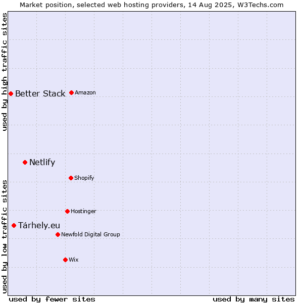 Market position of Netlify vs. Tárhely.eu vs. Better Stack