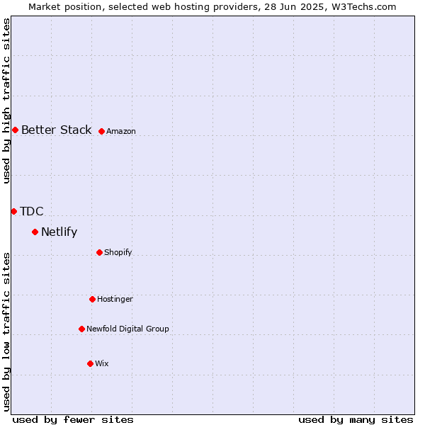 Market position of Netlify vs. Better Stack vs. TDC