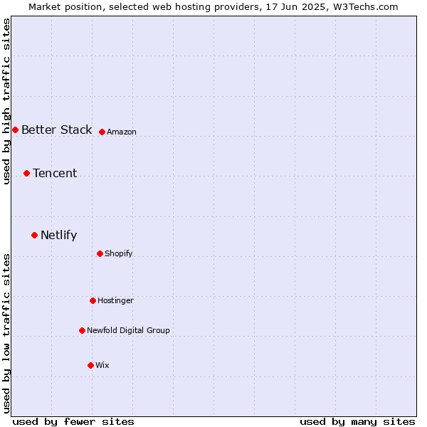 Market position of Netlify vs. Tencent vs. Better Stack