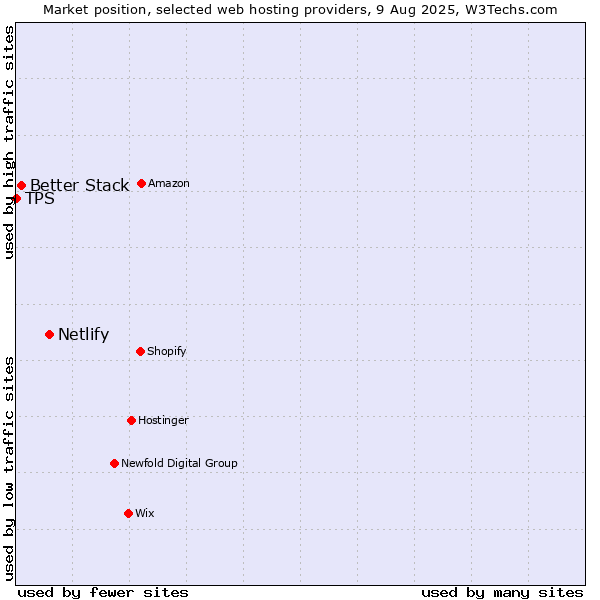 Market position of Netlify vs. Better Stack vs. TPS