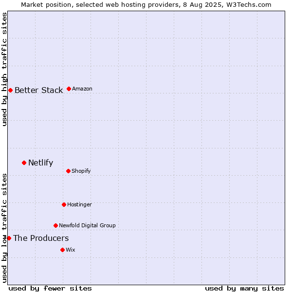 Market position of Netlify vs. Better Stack vs. The Producers