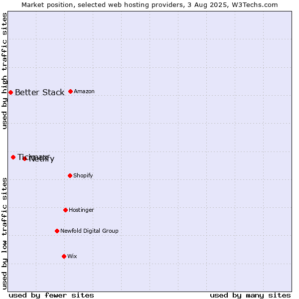 Market position of Netlify vs. Ticimax vs. Better Stack