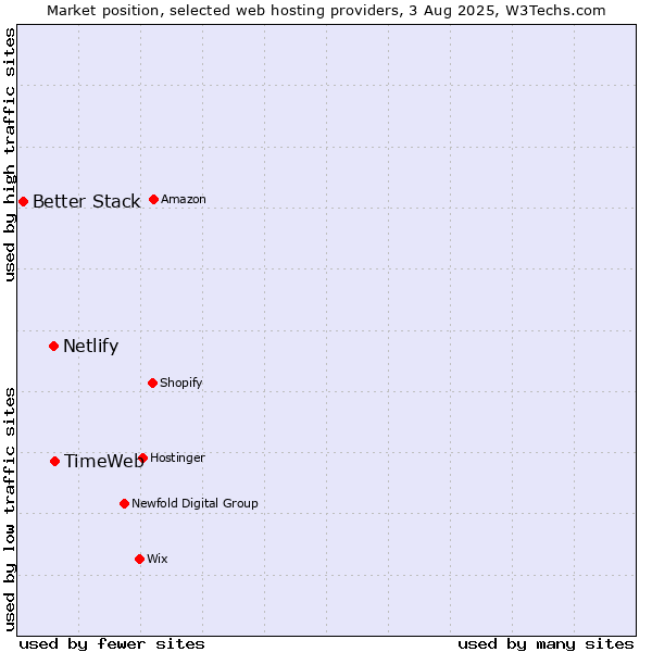 Market position of TimeWeb vs. Netlify vs. Better Stack