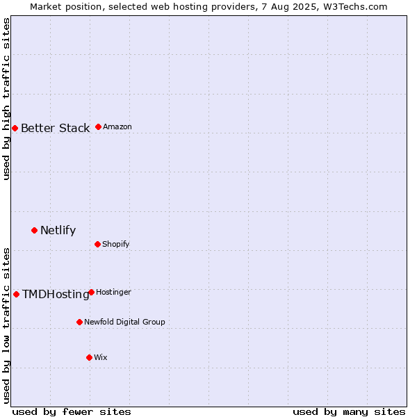 Market position of Netlify vs. TMDHosting vs. Better Stack
