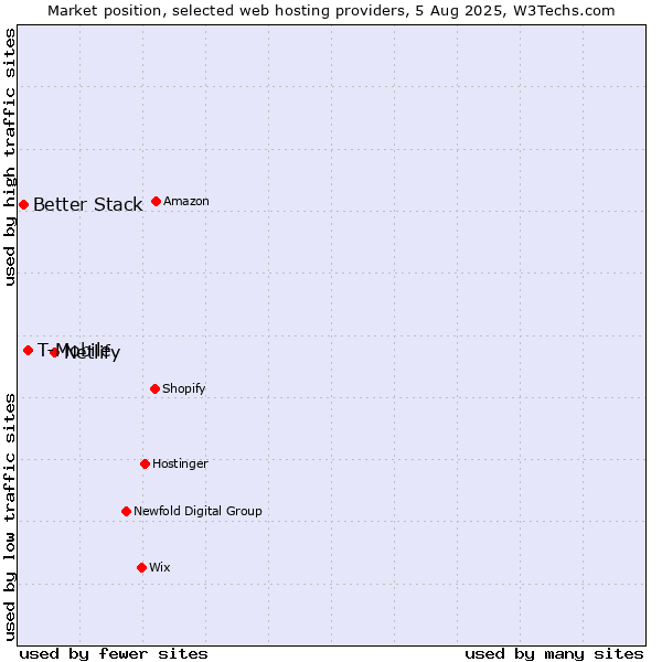Market position of Netlify vs. T-Mobile vs. Better Stack