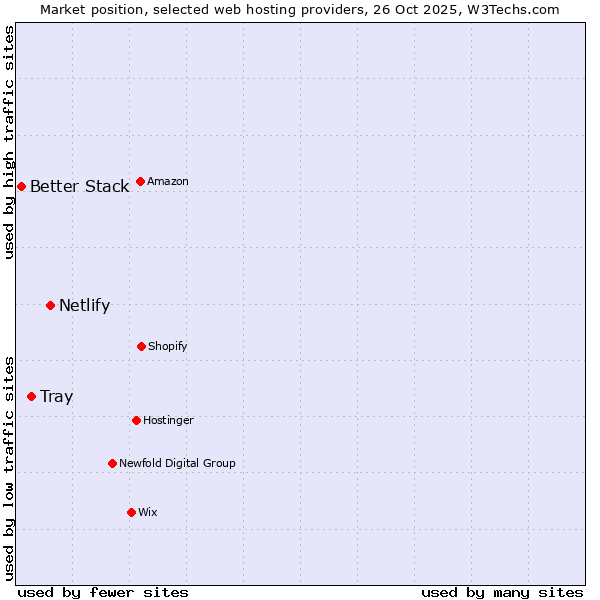 Market position of Netlify vs. Tray vs. Better Stack