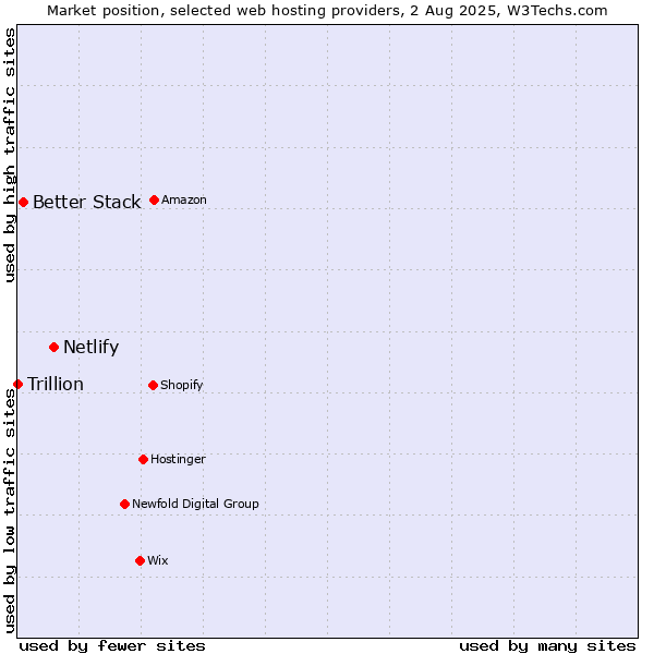 Market position of Netlify vs. Better Stack vs. Trillion