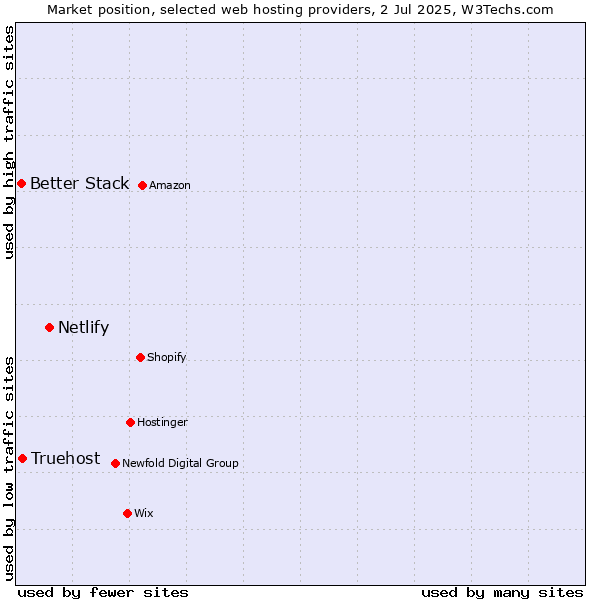 Market position of Netlify vs. Truehost vs. Better Stack