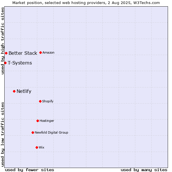 Market position of Netlify vs. Better Stack vs. T-Systems