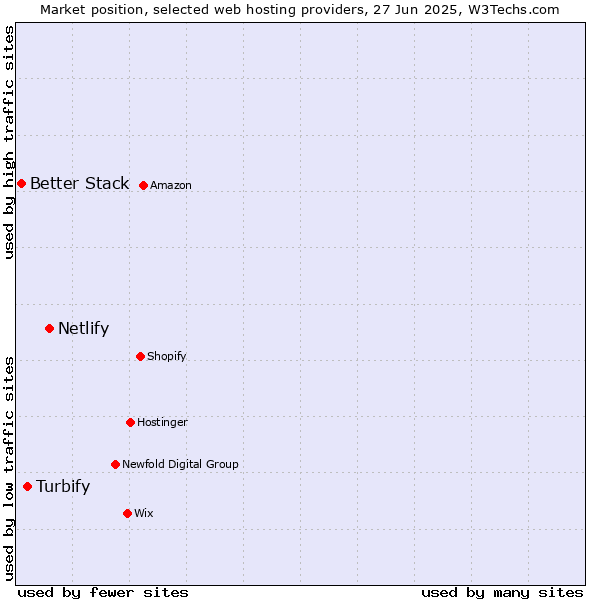 Market position of Netlify vs. Turbify vs. Better Stack