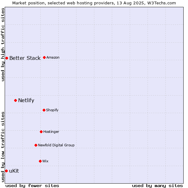 Market position of Netlify vs. Better Stack vs. uKit