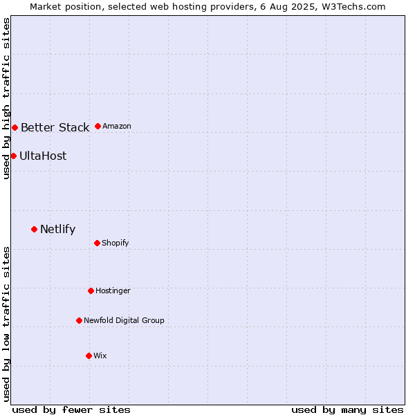 Market position of Netlify vs. Better Stack vs. UltaHost