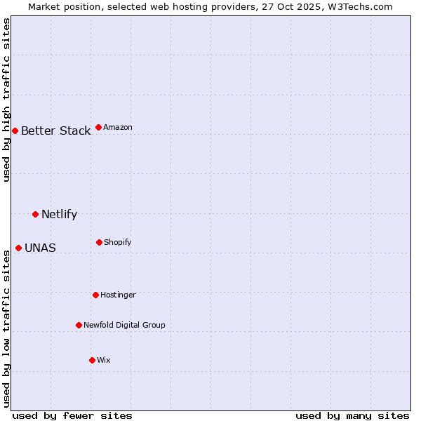 Market position of Netlify vs. UNAS vs. Better Stack