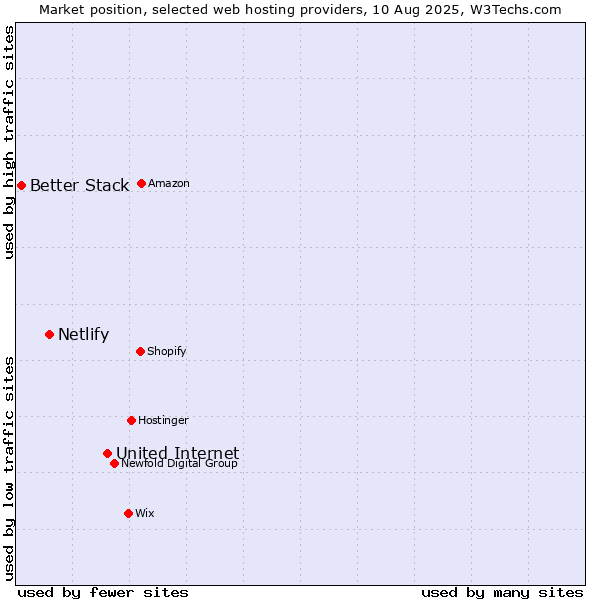 Market position of United Internet vs. Netlify vs. Better Stack