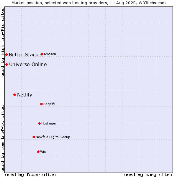 Market position of Netlify vs. Universo Online vs. Better Stack
