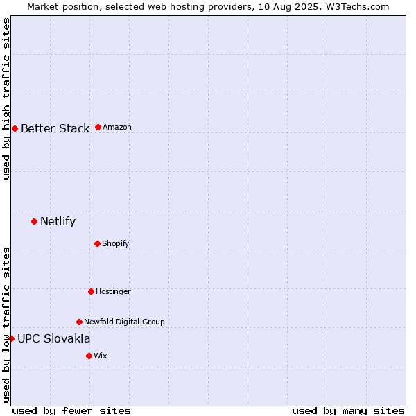 Market position of Netlify vs. Better Stack vs. UPC Slovakia
