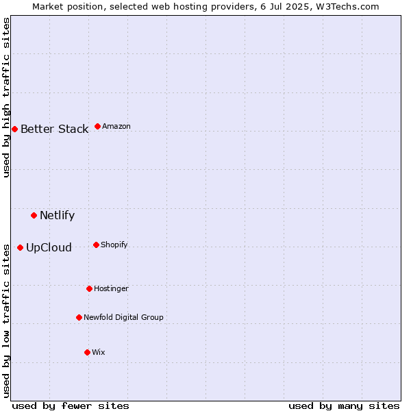 Market position of Netlify vs. UpCloud vs. Better Stack