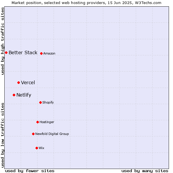 Market position of Vercel vs. Netlify vs. Better Stack
