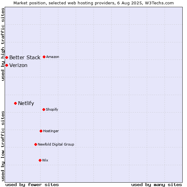 Market position of Netlify vs. Better Stack vs. Verizon