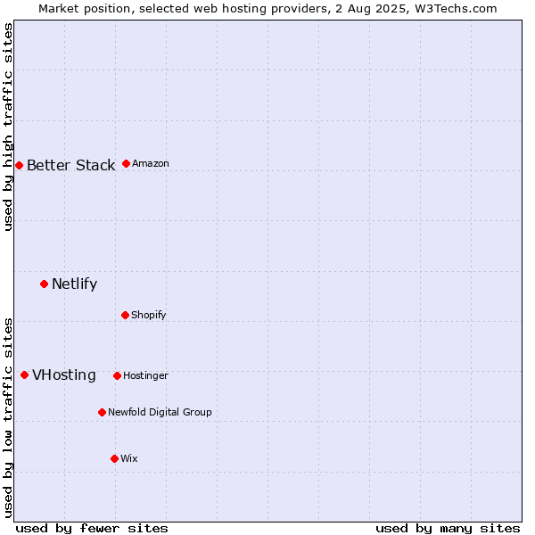 Market position of Netlify vs. VHosting vs. Better Stack