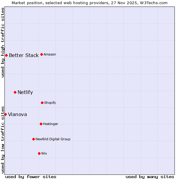 Market position of Netlify vs. Better Stack vs. Vianova