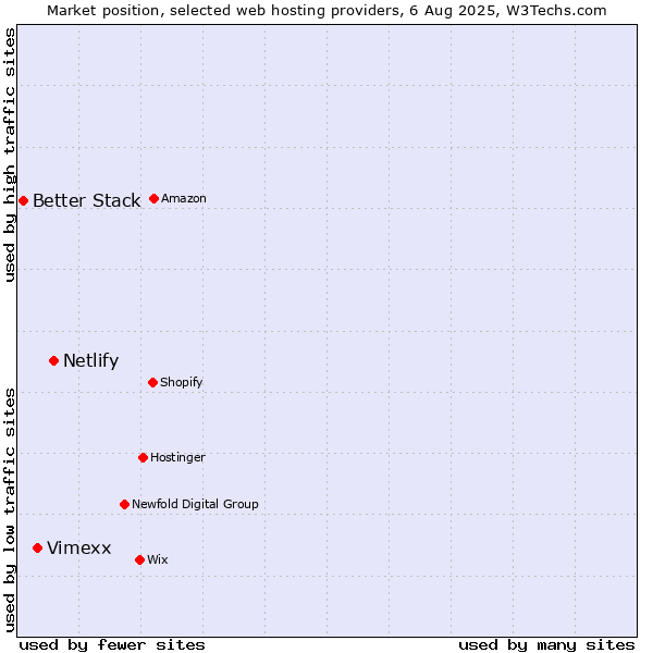 Market position of Netlify vs. Vimexx vs. Better Stack