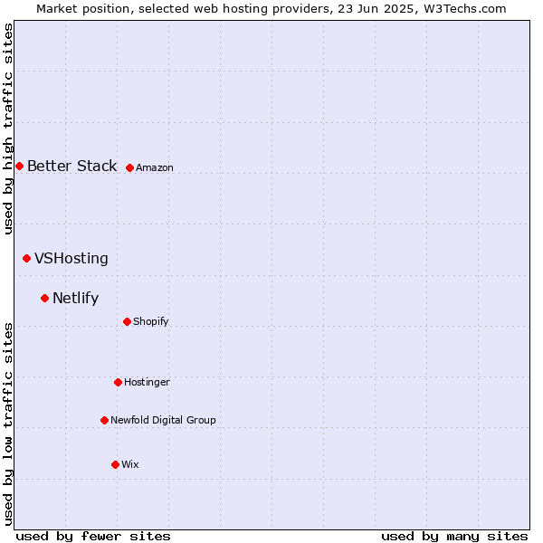 Market position of Netlify vs. VSHosting vs. Better Stack