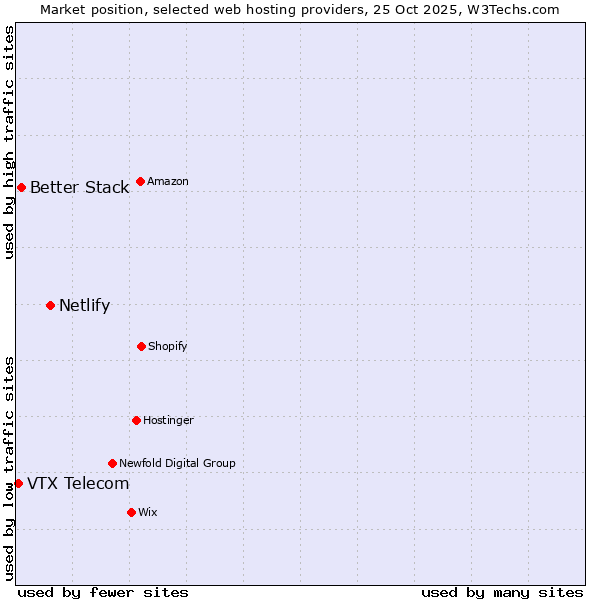Market position of Netlify vs. Better Stack vs. VTX Telecom