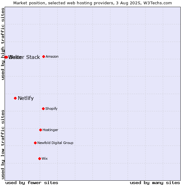 Market position of Netlify vs. Better Stack vs. Wake