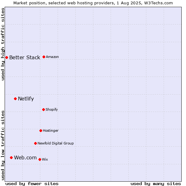 Market position of Netlify vs. Web.com vs. Better Stack