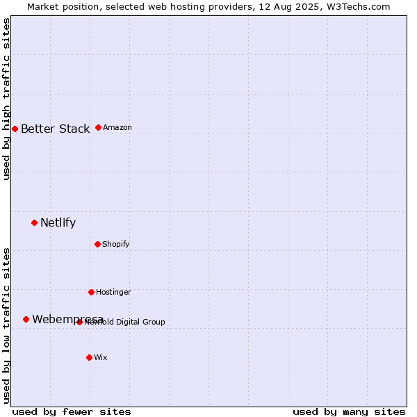 Market position of Netlify vs. Webempresa vs. Better Stack