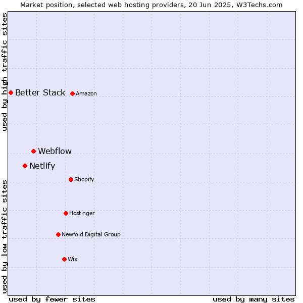 Market position of Webflow vs. Netlify vs. Better Stack
