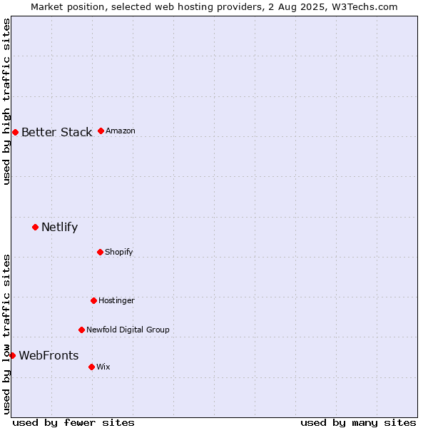 Market position of Netlify vs. Better Stack vs. WebFronts