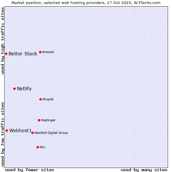 Market position of Netlify vs. Webhost1 vs. Better Stack