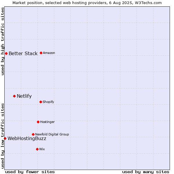 Market position of Netlify vs. Better Stack vs. WebHostingBuzz