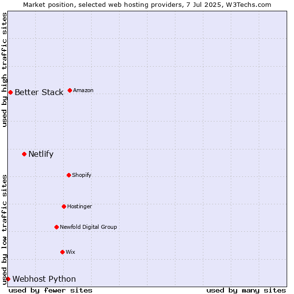 Market position of Netlify vs. Better Stack vs. Webhost Python