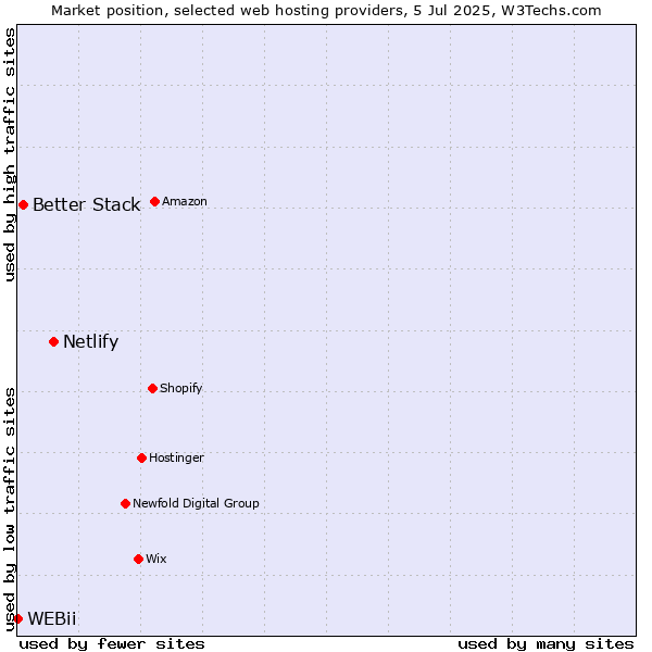 Market position of Netlify vs. Better Stack vs. WEBii