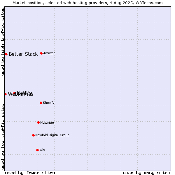 Market position of Netlify vs. Better Stack vs. Webnames