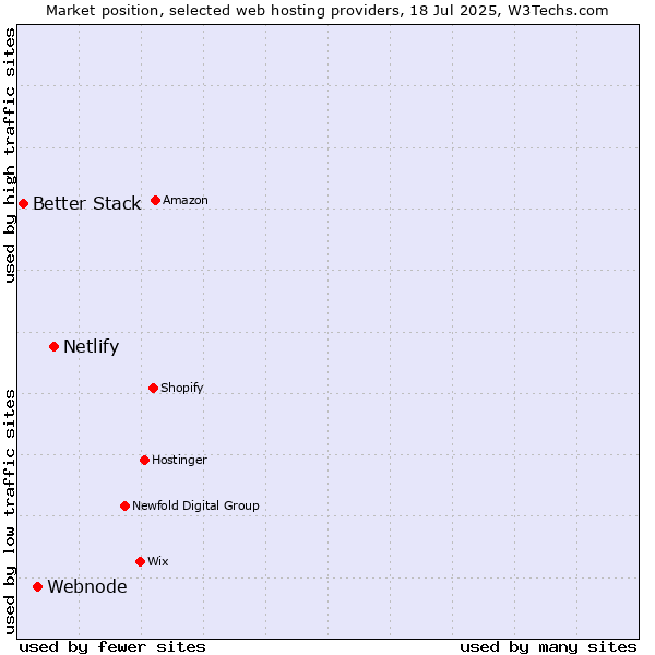Market position of Netlify vs. Webnode vs. Better Stack